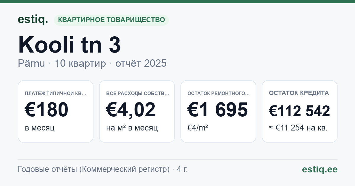 Pärnu linn, Kooli tn 3 korteriühistu: основные показатели 2025 — типичная квартира €180 в месяц