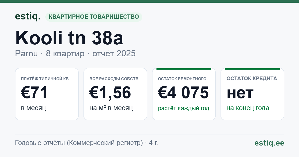 Pärnu linn, Kooli tn 38a korteriühistu: основные показатели 2025 — типичная квартира €71 в месяц