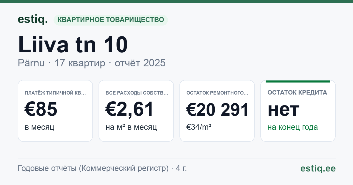 Pärnu linn, Liiva tn 10 // Riia mnt 75 korteriühistu: основные показатели 2025 — типичная квартира €85 в месяц