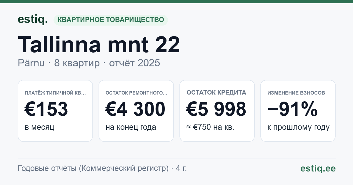 Pärnu linn, Tallinna mnt 22 korteriühistu: основные показатели 2025 — типичная квартира €153 в месяц