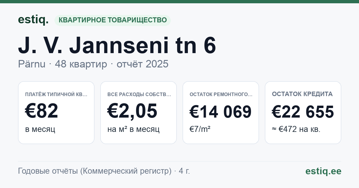 Pärnu linn, J. V. Jannseni tn 6 korteriühistu: основные показатели 2025 — типичная квартира €82 в месяц