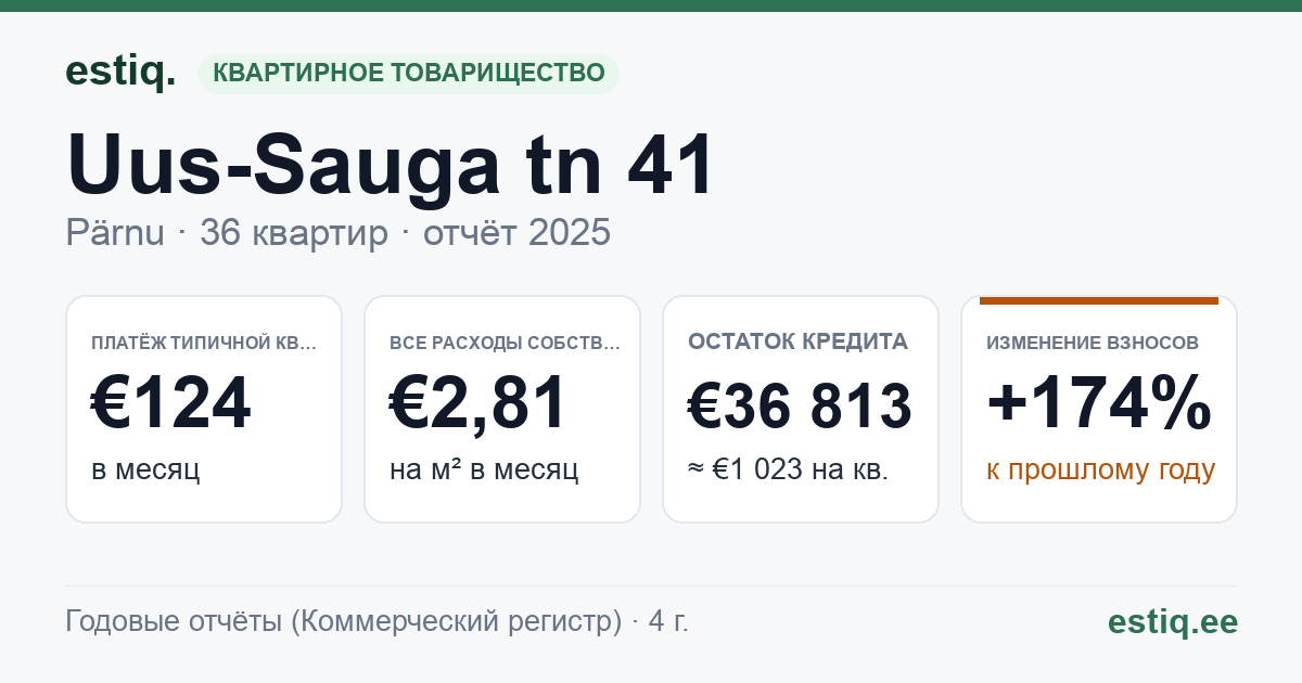 Pärnu linn, Uus-Sauga tn 41 korteriühistu: основные показатели 2025 — типичная квартира €124 в месяц