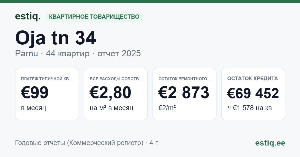 Pärnu linn, Oja tn 34 korteriühistu: основные показатели 2025 — типичная квартира €99 в месяц