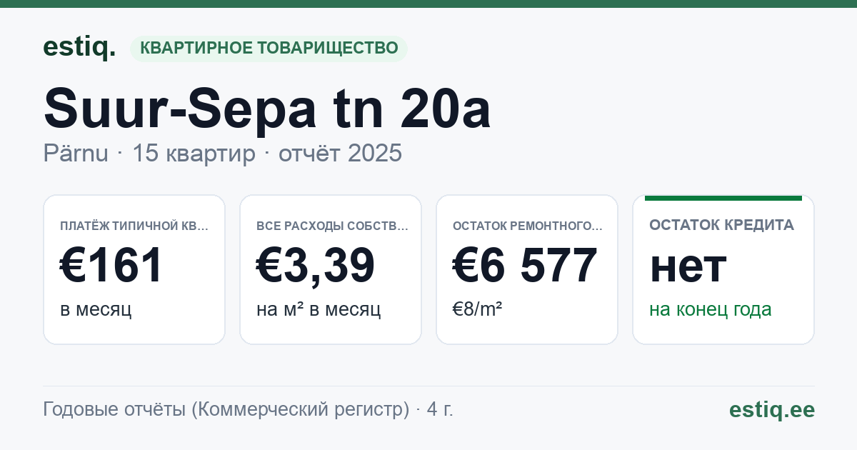 Pärnu linn, Suur-Sepa tn 20a korteriühistu: основные показатели 2025 — типичная квартира €161 в месяц