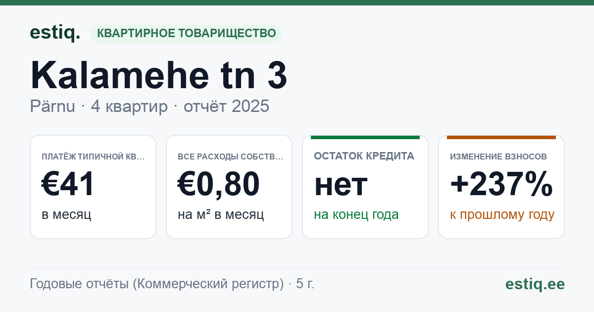 Pärnu linn, Kalamehe tn 3 korteriühistu: основные показатели 2025 — типичная квартира €41 в месяц