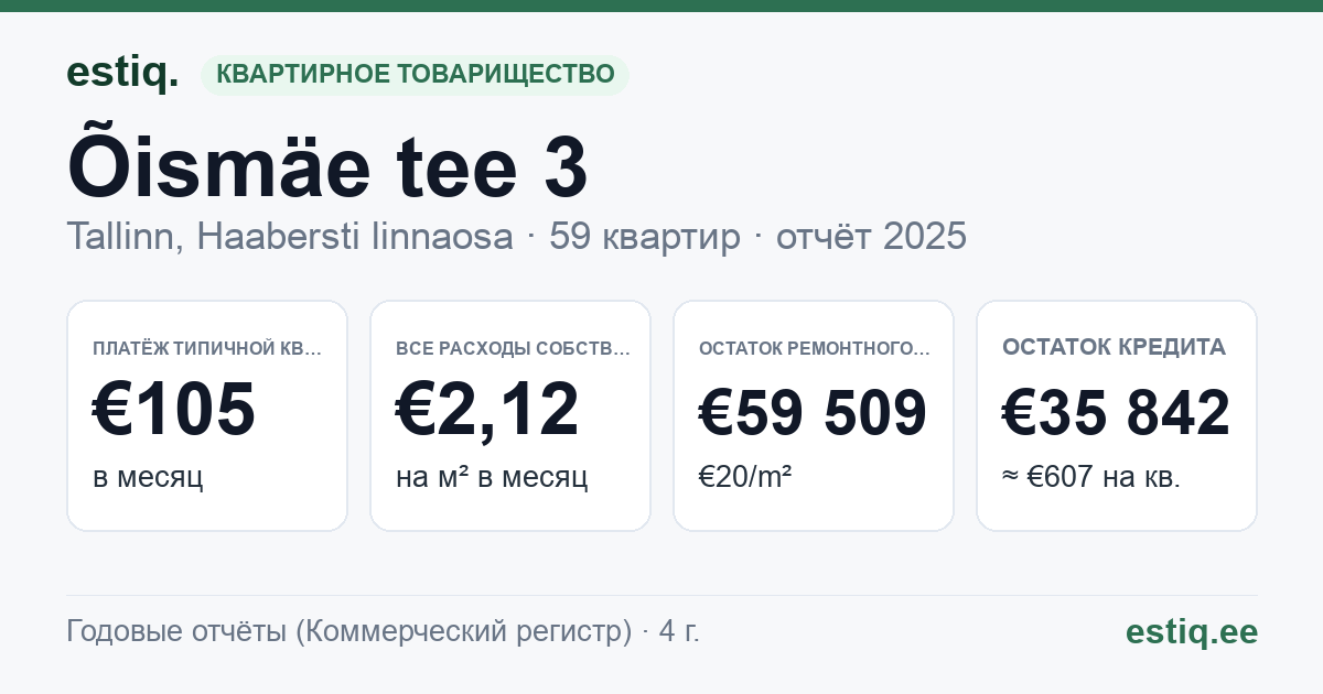Tallinn, Õismäe tee 3 korteriühistu: основные показатели 2025 — типичная квартира €105 в месяц