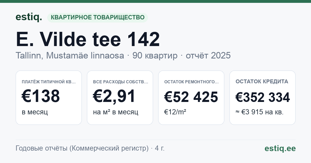 Tallinn, E. Vilde tee 142 korteriühistu: основные показатели 2025 — типичная квартира €138 в месяц