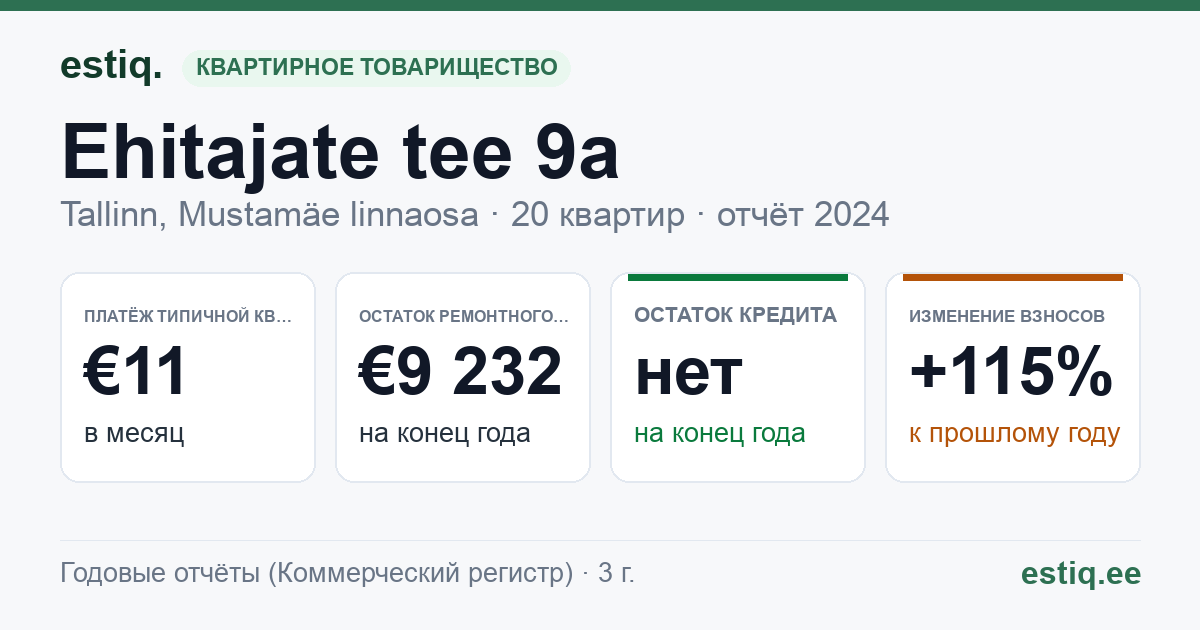 Tallinn, Ehitajate tee 9a korteriühistu: основные показатели 2024 — типичная квартира €11 в месяц