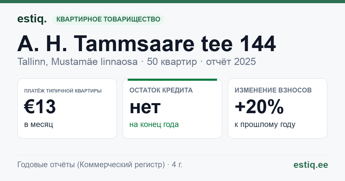 Tallinn, A. H. Tammsaare tee 144 korteriühistu: основные показатели 2025 — типичная квартира €13 в месяц