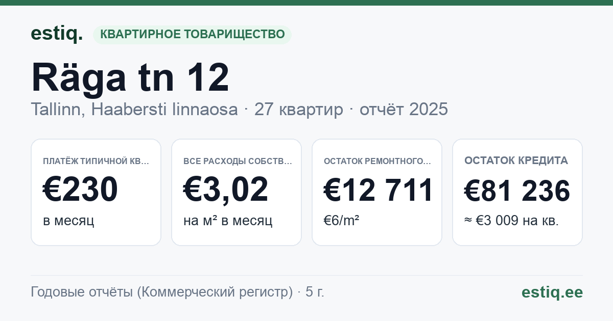 Tallinn, Räga tn 12 korteriühistu: основные показатели 2025 — типичная квартира €230 в месяц