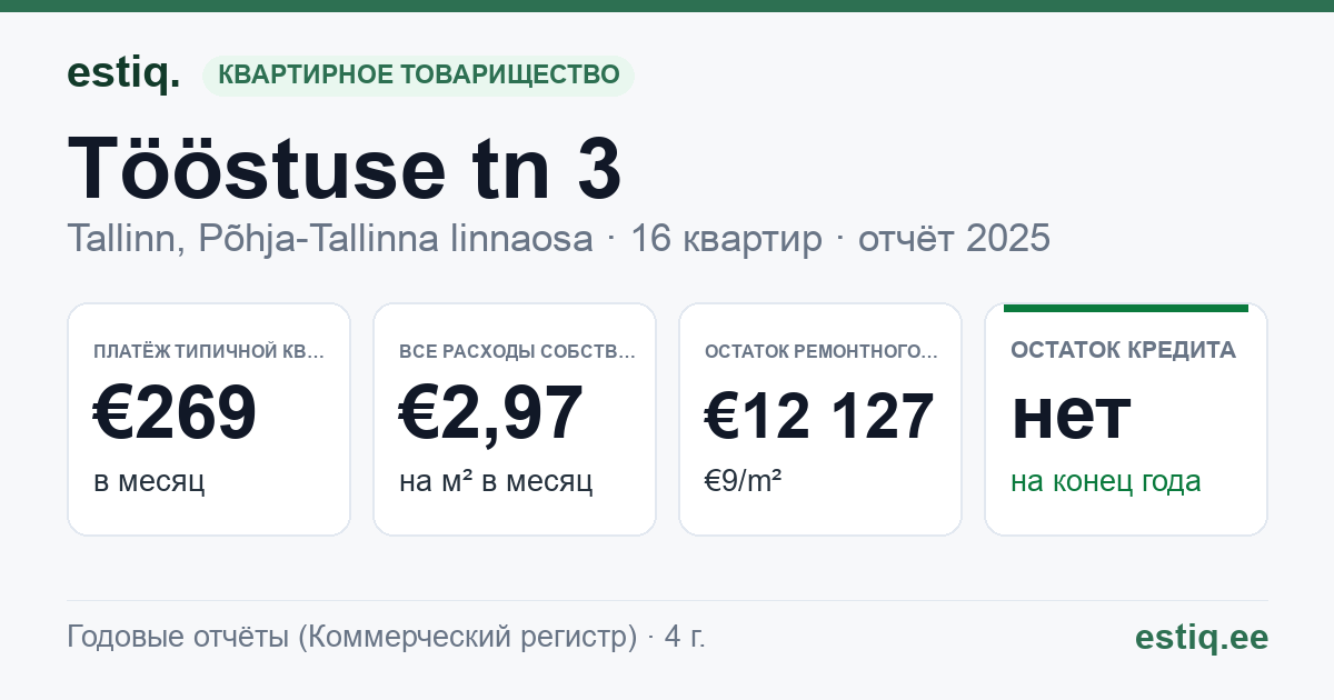 Tallinn, Tööstuse tn 3 korteriühistu: основные показатели 2025 — типичная квартира €269 в месяц