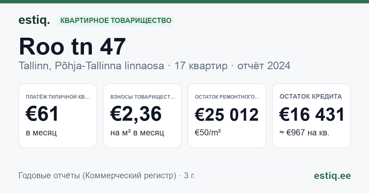 Tallinn, Roo tn 47 // 47a korteriühistu: основные показатели 2024 — типичная квартира €61 в месяц