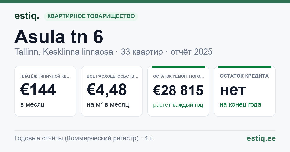 Tallinn, Asula tn 6 korteriühistu: основные показатели 2025 — типичная квартира €144 в месяц