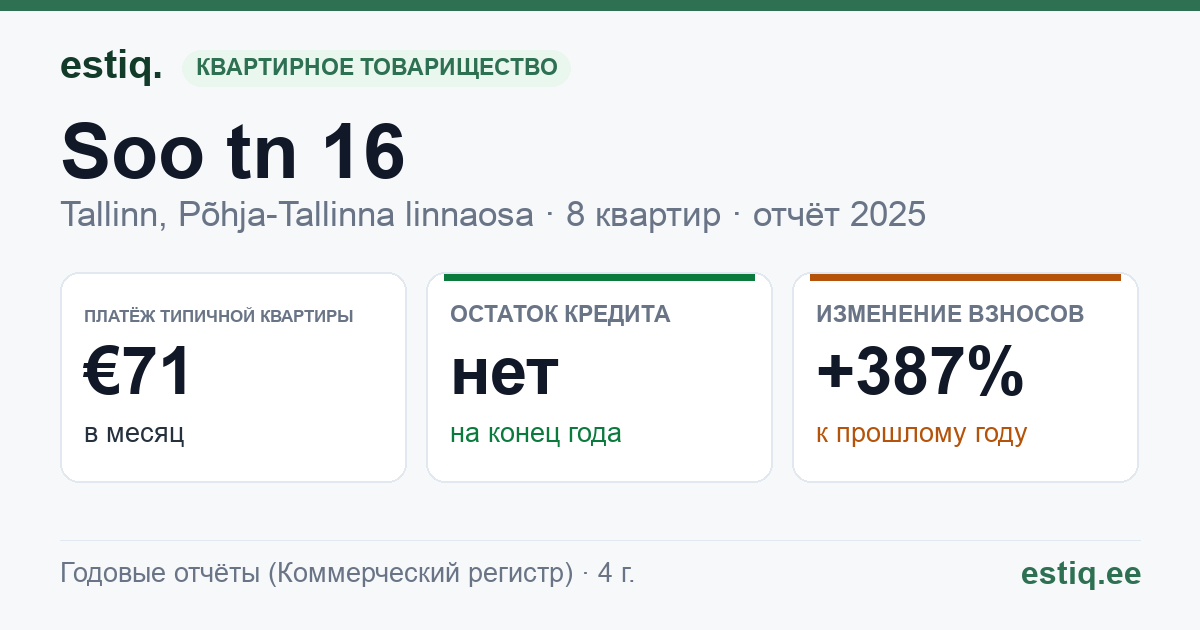 Tallinn, Soo tn 16 korteriühistu: основные показатели 2025 — типичная квартира €71 в месяц