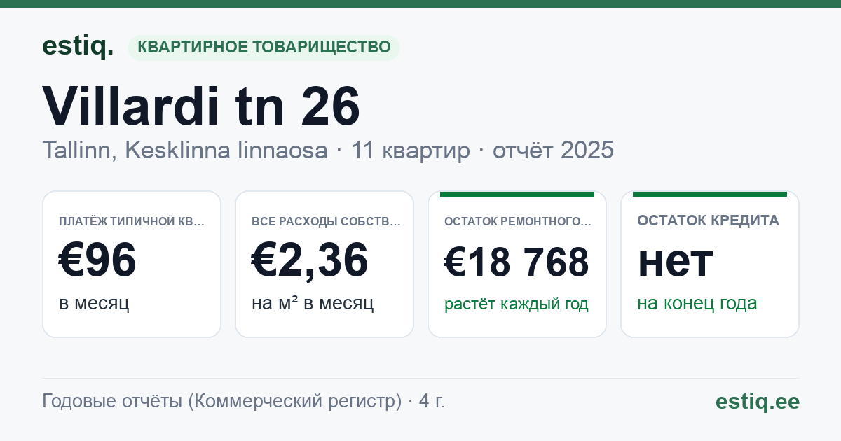 Tallinn, Villardi tn 26 korteriühistu: основные показатели 2025 — типичная квартира €96 в месяц