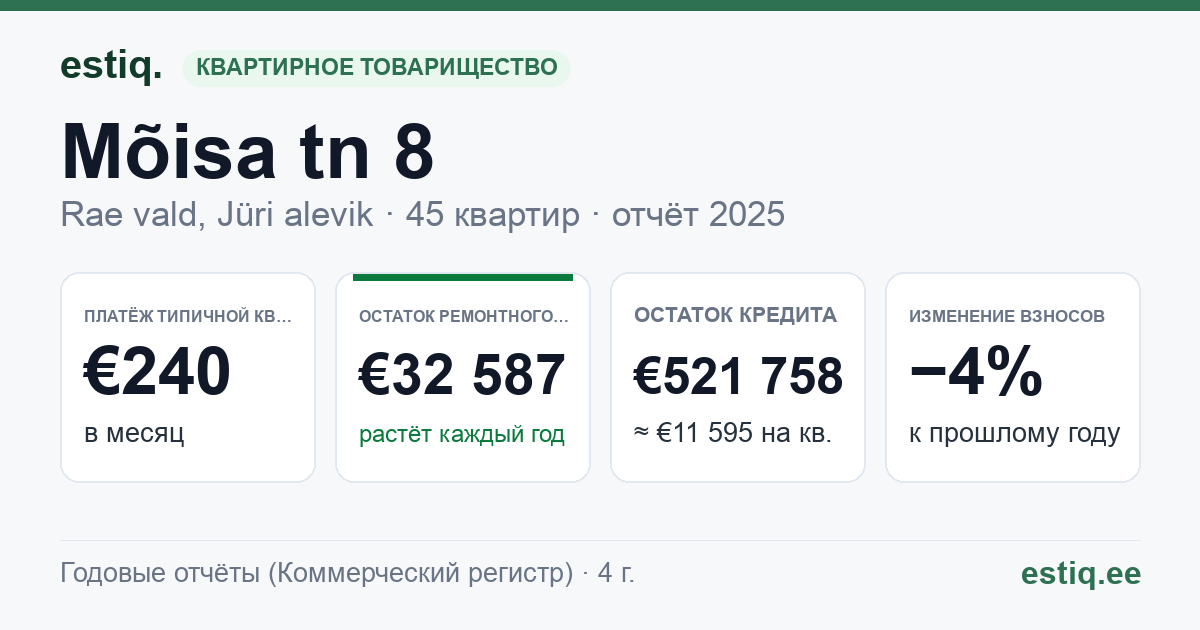Rae vald, Jüri alevik, Mõisa tn 8, Mõisa tn 8a korteriühistu: основные показатели 2025 — типичная квартира €240 в месяц