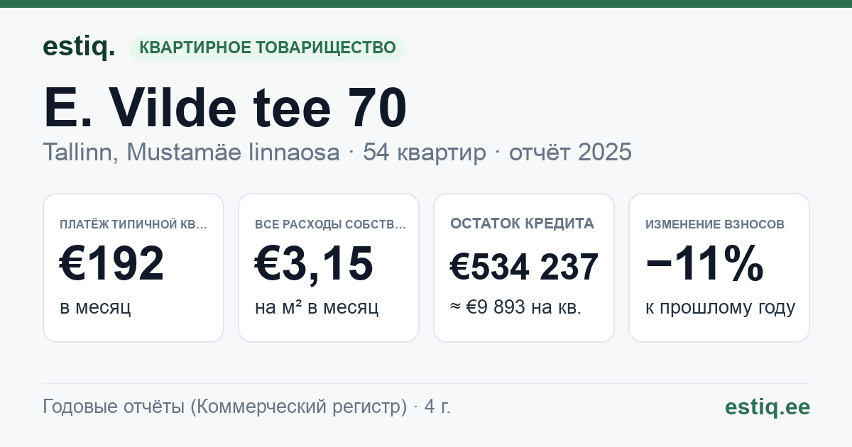 Tallinn, E. Vilde tee 70 korteriühistu: основные показатели 2025 — типичная квартира €192 в месяц