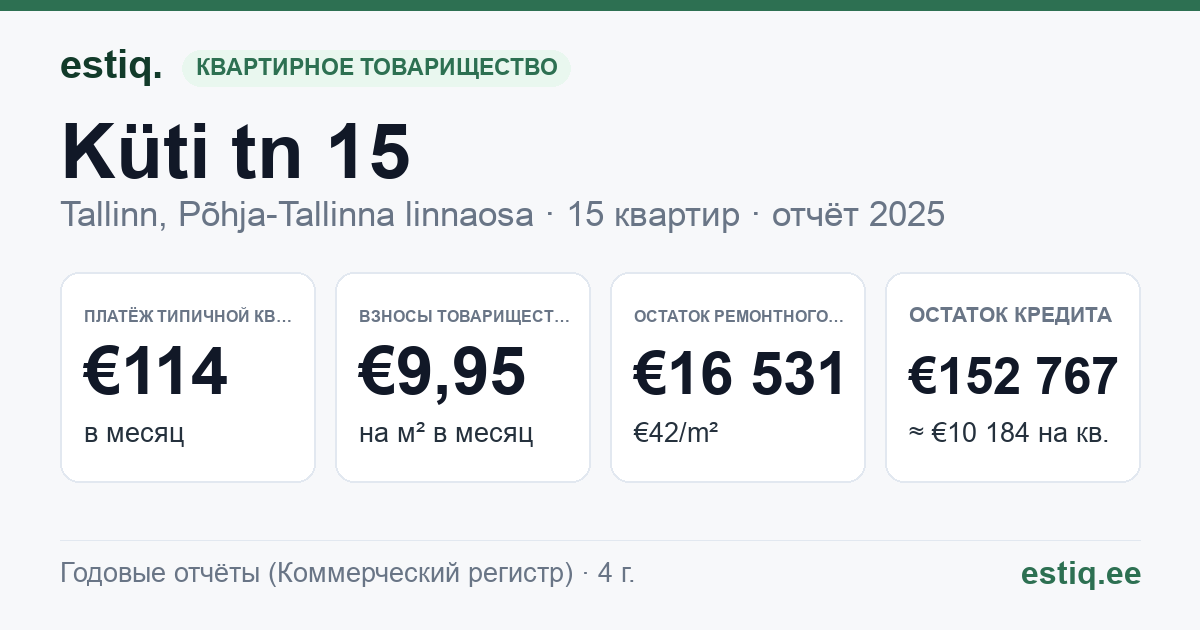 Tallinn, Küti tn 15 korteriühistu: основные показатели 2025 — типичная квартира €114 в месяц