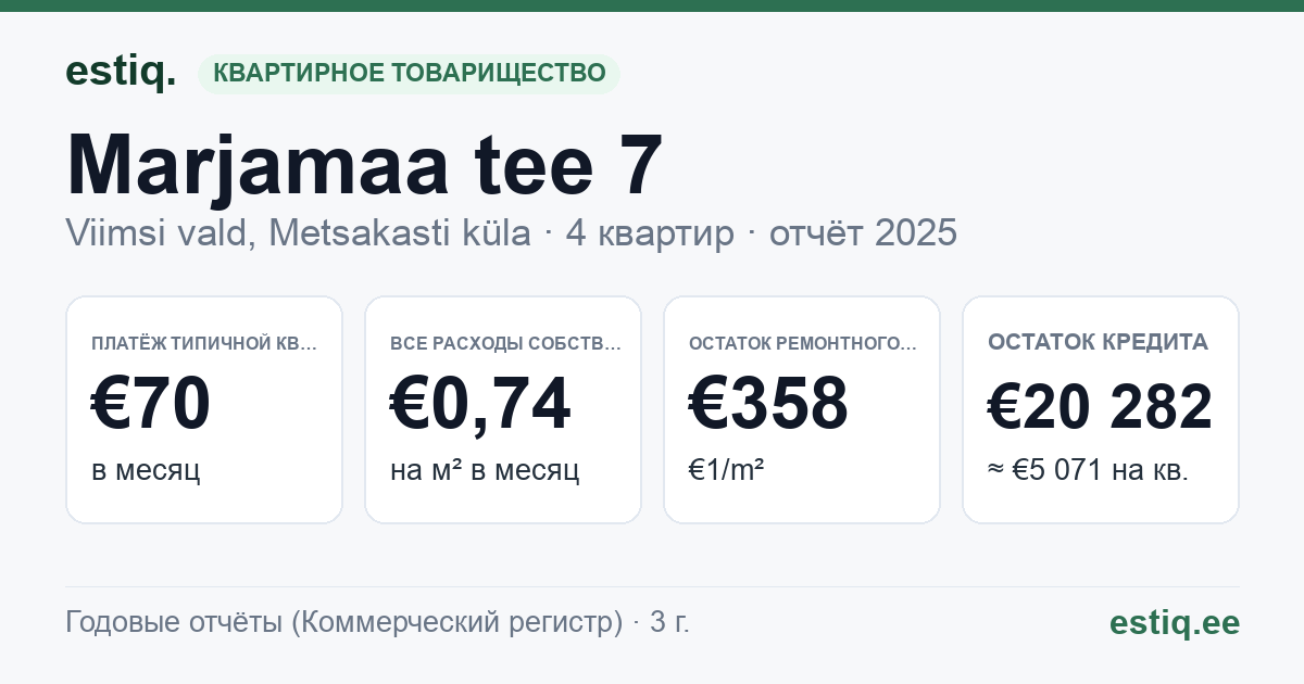 Viimsi vald, Metsakasti küla, Marjamaa tee 7 korteriühistu: основные показатели 2025 — типичная квартира €70 в месяц