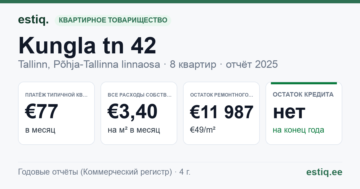 Tallinn, Kungla tn 42 korteriühistu: основные показатели 2025 — типичная квартира €77 в месяц