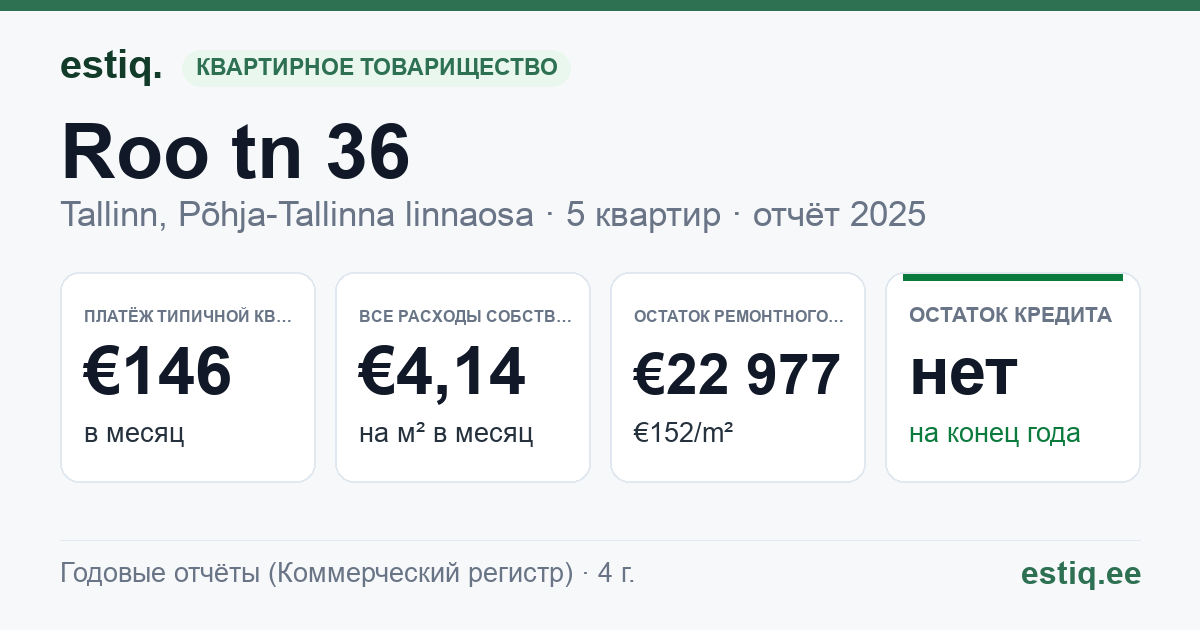 Tallinn, Roo tn 36 korteriühistu: основные показатели 2025 — типичная квартира €146 в месяц