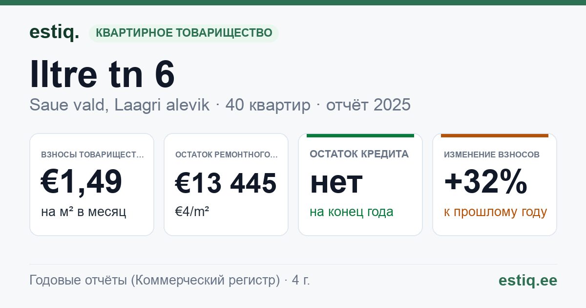 Saue vald, Laagri alevik, Iltre tn 6, Iltre tn 8, Vae tn 15, Vae tn 17 korteriühistu: основные показатели 2025