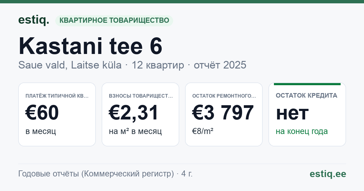Saue vald, Laitse küla, Kastani tee 6 korteriühistu: основные показатели 2025 — типичная квартира €60 в месяц
