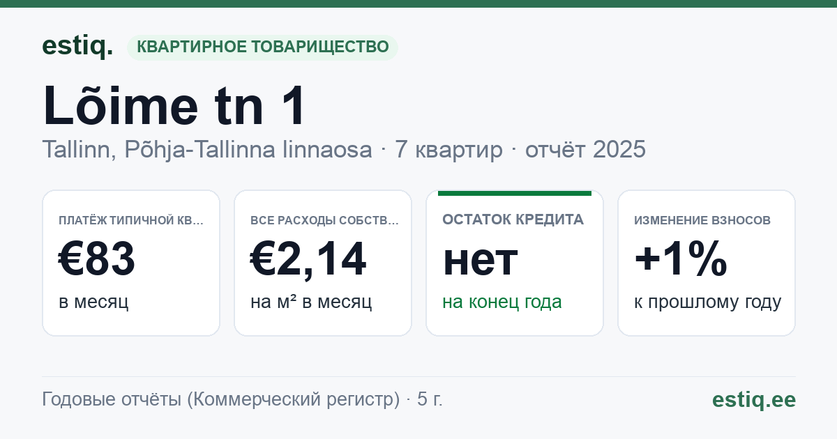 Tallinn, Lõime tn 1 korteriühistu: основные показатели 2025 — типичная квартира €83 в месяц