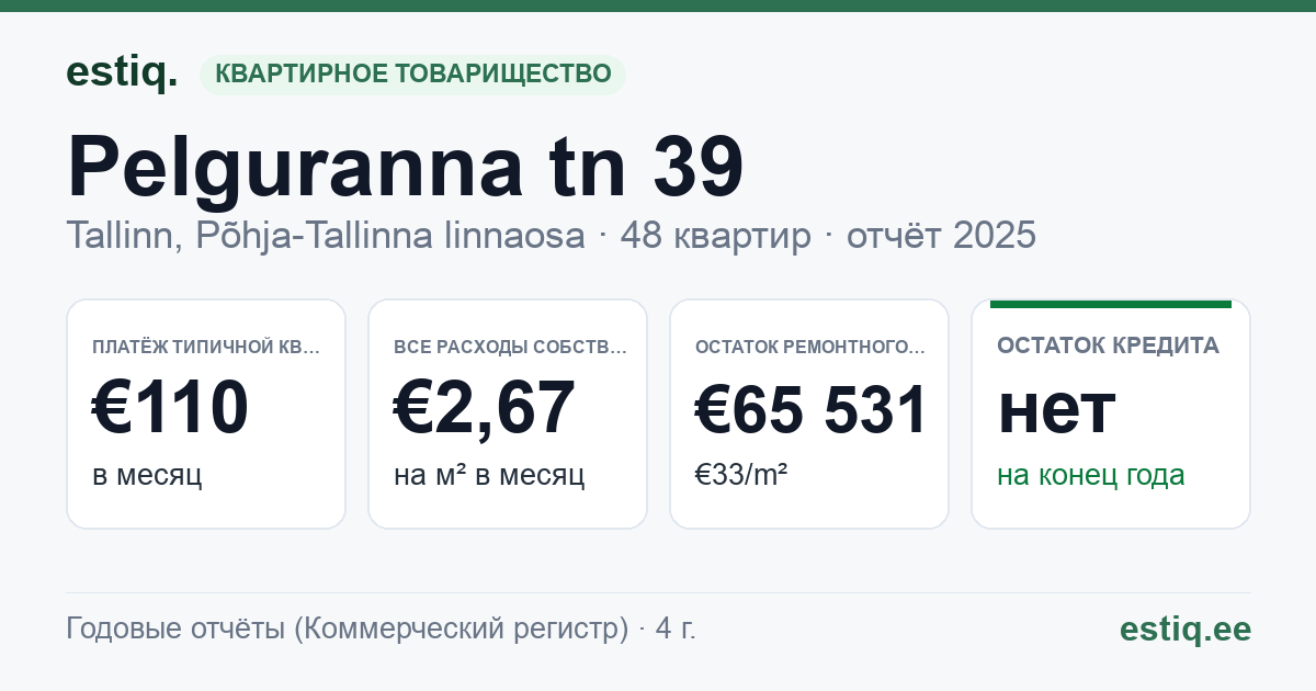 Tallinn, Pelguranna tn 39 korteriühistu: основные показатели 2025 — типичная квартира €110 в месяц
