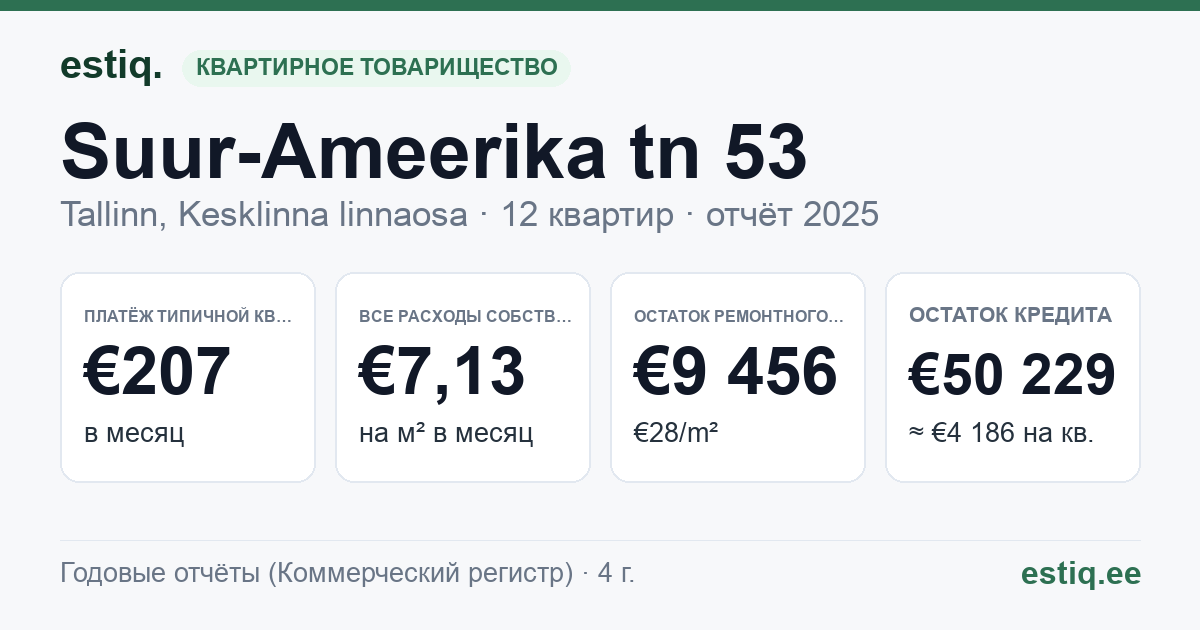Tallinn, Suur-Ameerika tn 53 korteriühistu: основные показатели 2025 — типичная квартира €207 в месяц