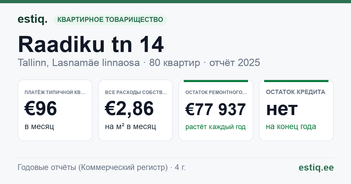 Tallinn, Raadiku tn 14 korteriühistu: основные показатели 2025 — типичная квартира €96 в месяц