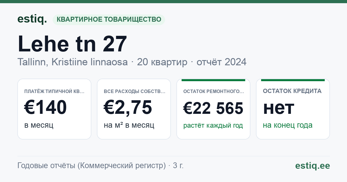 Tallinn, Lehe tn 27 korteriühistu: основные показатели 2025 — типичная квартира €141 в месяц