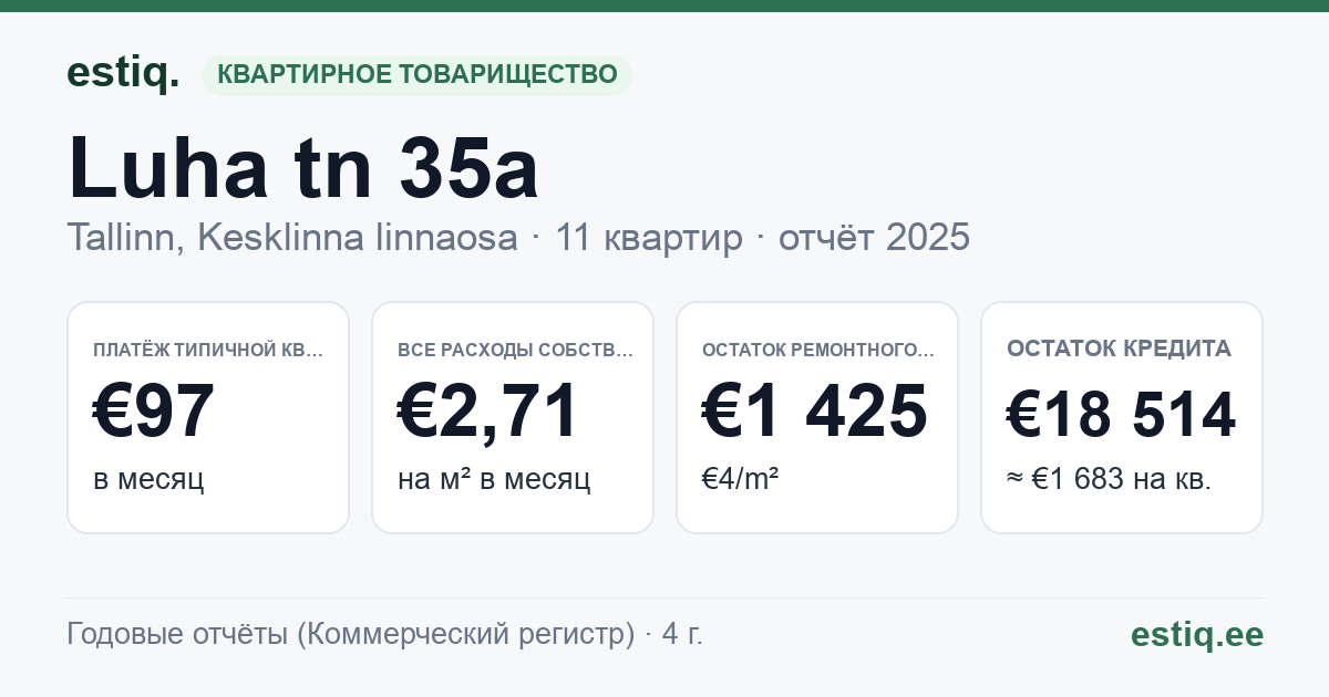 Tallinn, Luha tn 35a korteriühistu: основные показатели 2025 — типичная квартира €97 в месяц