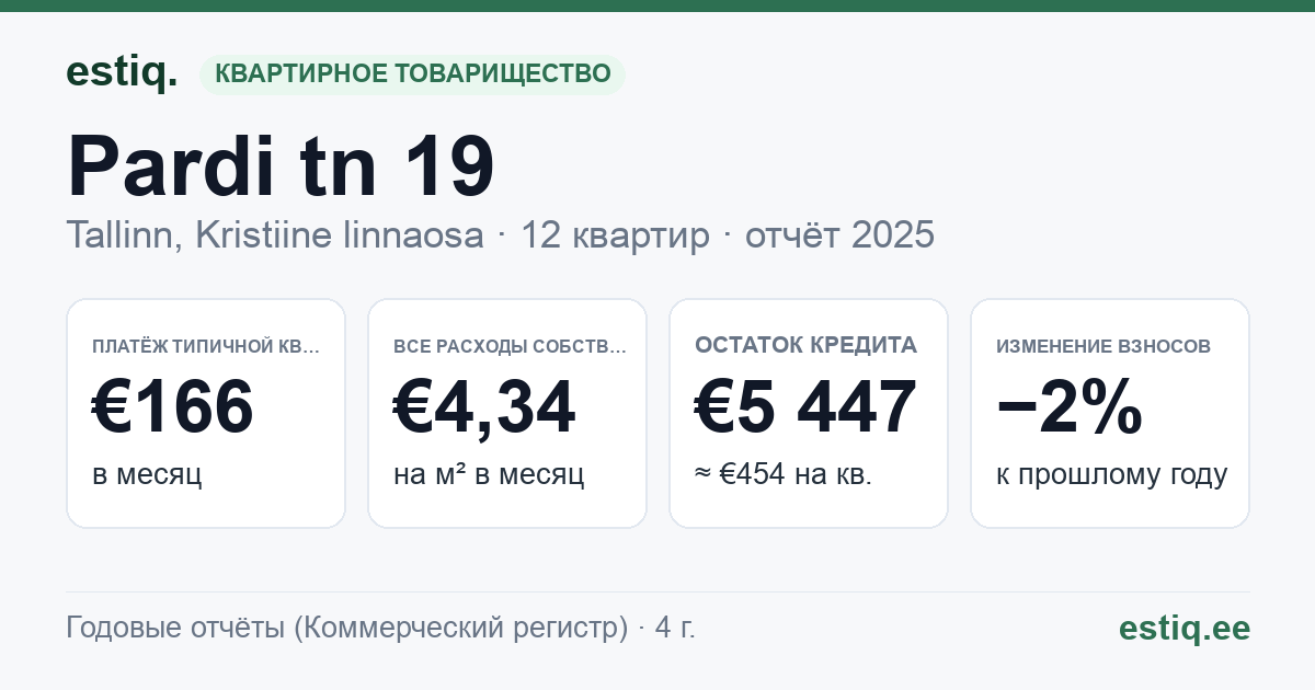 Tallinn, Pardi tn 19 korteriühistu: основные показатели 2025 — типичная квартира €166 в месяц