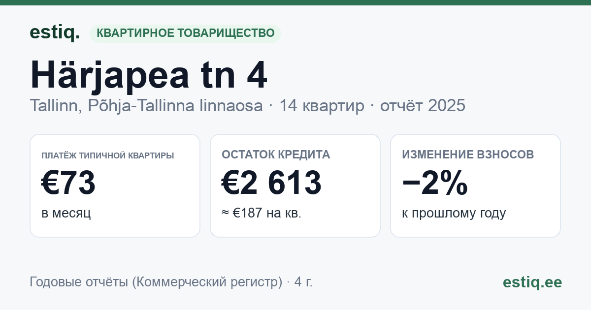 Tallinn, Härjapea tn 4 korteriühistu: основные показатели 2025 — типичная квартира €73 в месяц