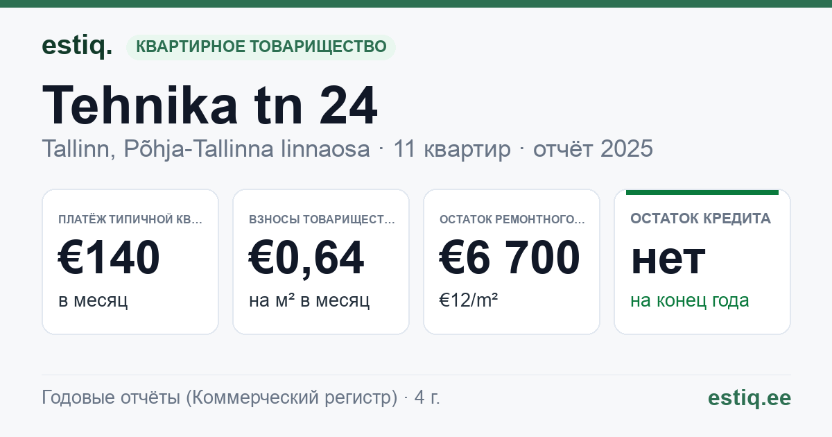Tallinn, Tehnika tn 24 korteriühistu: основные показатели 2025 — типичная квартира €140 в месяц