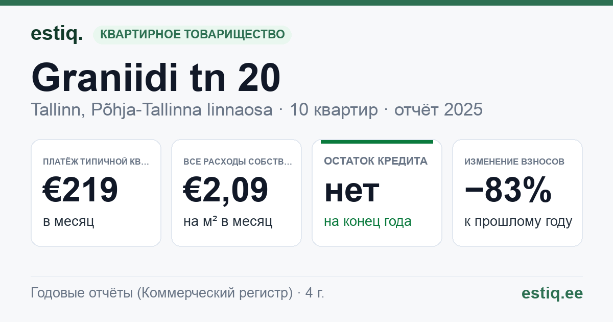 Tallinn, Graniidi tn 20 korteriühistu: основные показатели 2025 — типичная квартира €219 в месяц