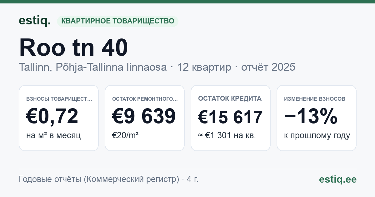 Tallinn, Roo tn 40 korteriühistu: основные показатели 2025