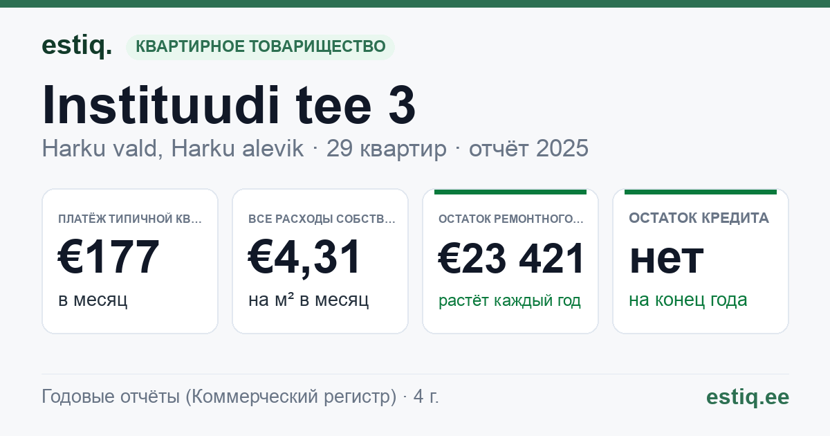 Harku vald, Harku alevik, Instituudi tee 3 korteriühistu: основные показатели 2025 — типичная квартира €177 в месяц