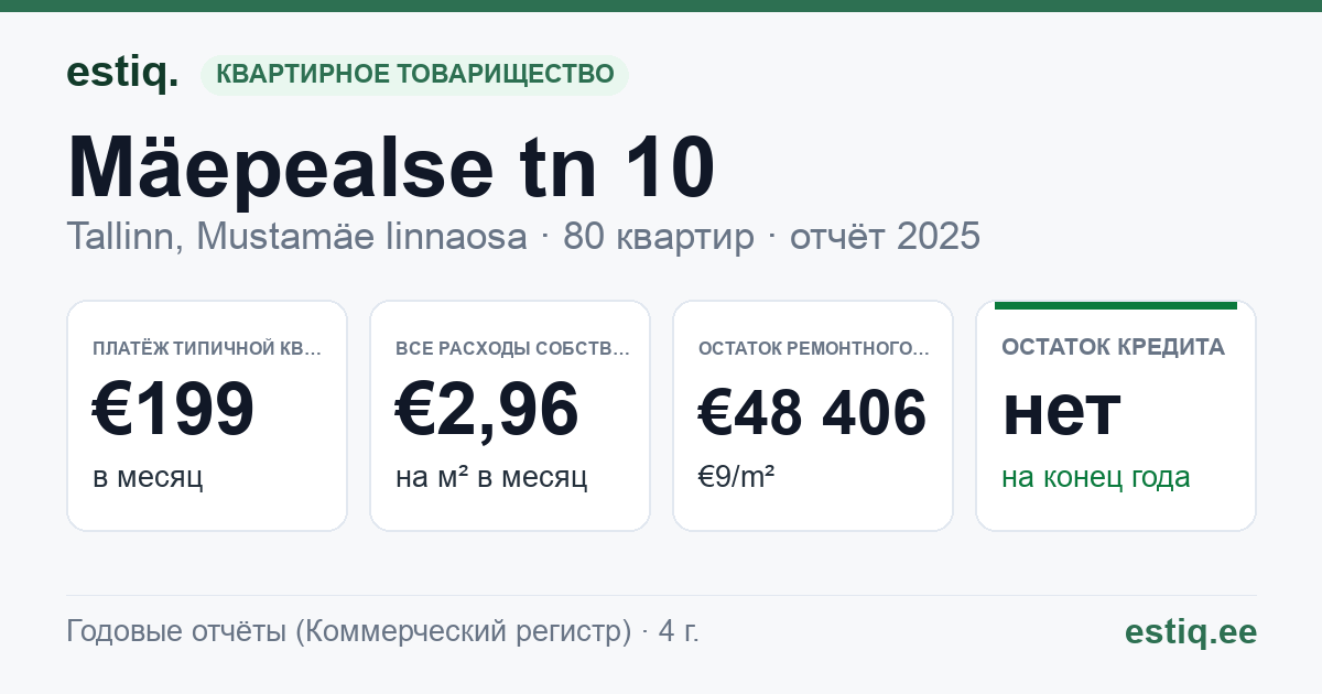 Tallinn, Mäepealse tn 10, Mäepealse tn 12 korteriühistu: основные показатели 2025 — типичная квартира €199 в месяц