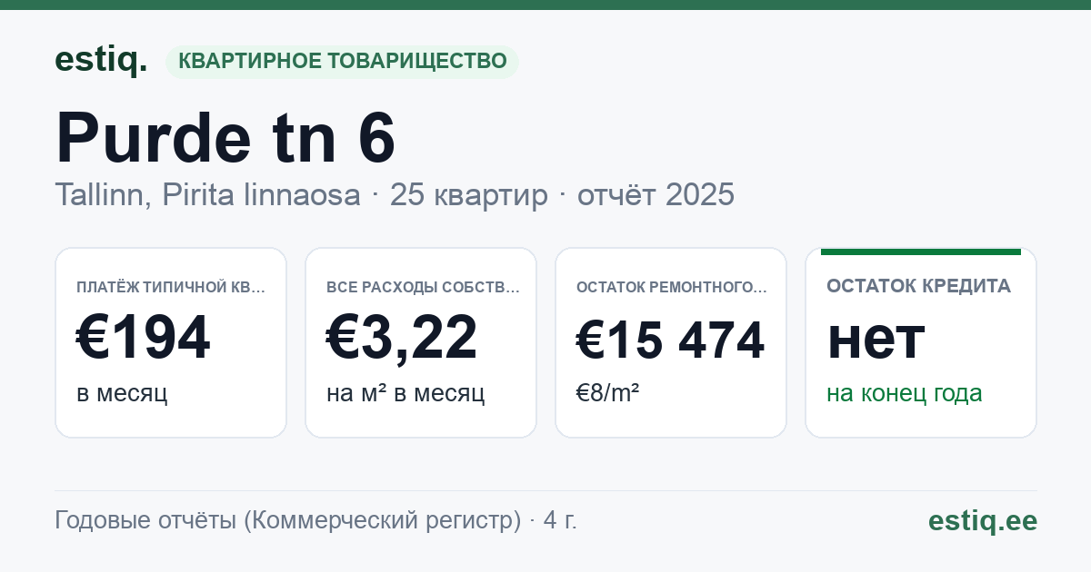 Tallinn, Purde tn 6 korteriühistu: основные показатели 2025 — типичная квартира €194 в месяц