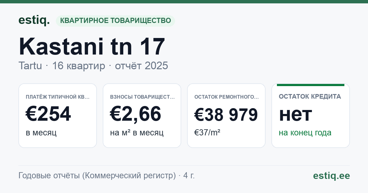 Tartu linn, Kastani tn 17 // 19 // 21 korteriühistu: основные показатели 2025 — типичная квартира €254 в месяц