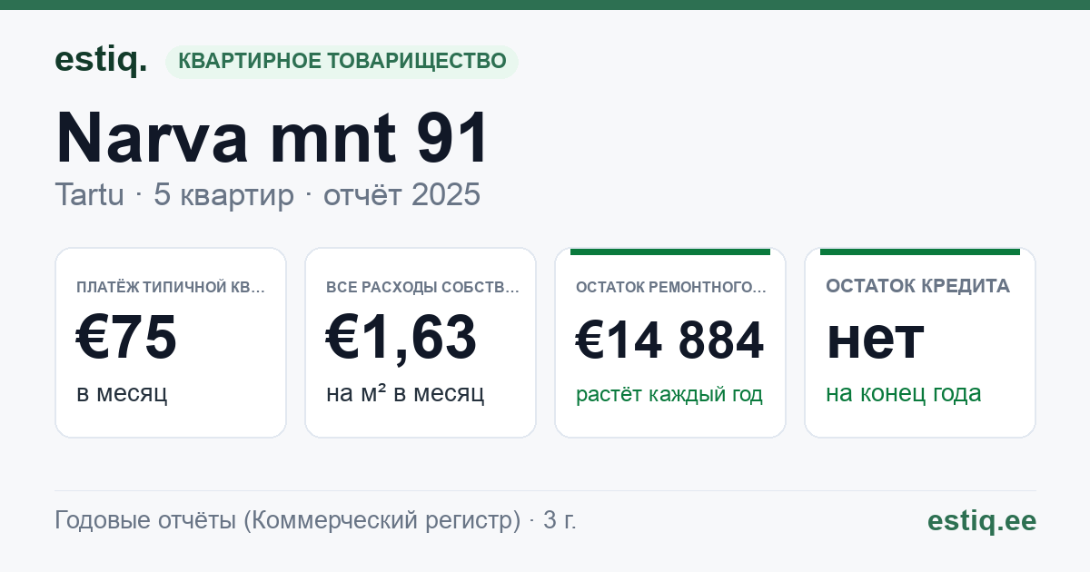 Tartu linn, Narva mnt 91 korteriühistu: основные показатели 2025 — типичная квартира €75 в месяц