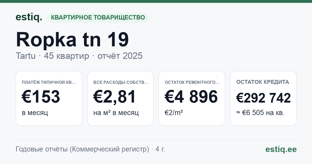 Tartu linn, Ropka tn 19 korteriühistu: основные показатели 2025 — типичная квартира €153 в месяц