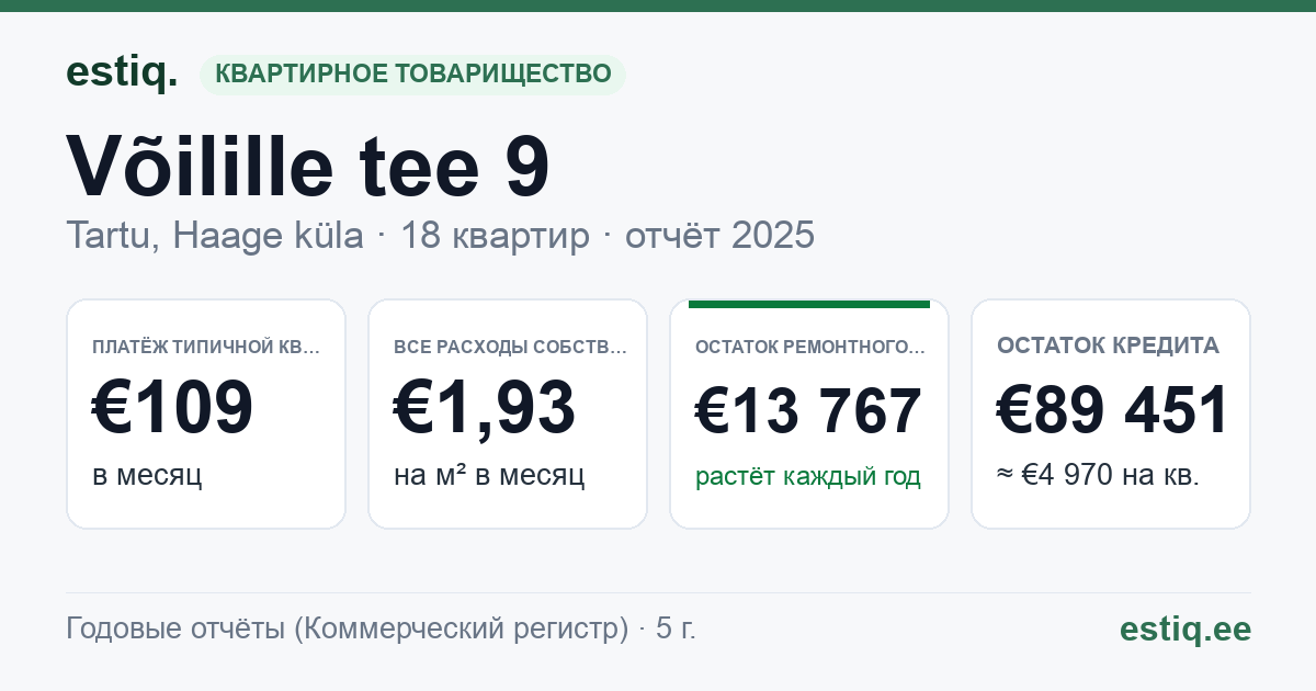 Tartu linn, Haage küla, Võilille tee 9 korteriühistu: основные показатели 2025 — типичная квартира €109 в месяц