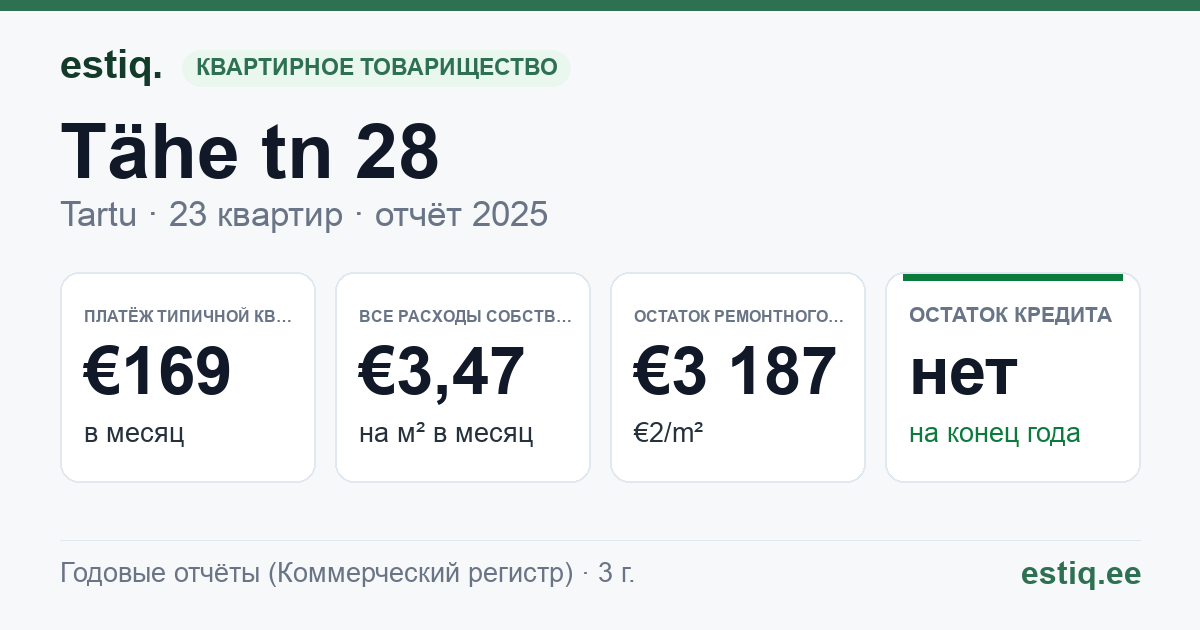 Tartu linn, Tähe tn 28 korteriühistu: основные показатели 2025 — типичная квартира €169 в месяц