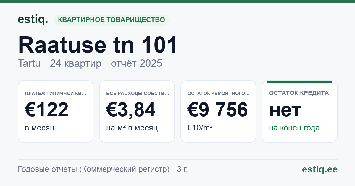 Tartu linn, Raatuse tn 101 korteriühistu: основные показатели 2025 — типичная квартира €122 в месяц