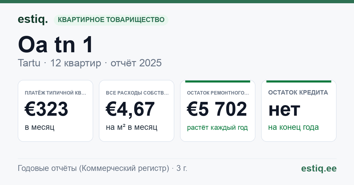 Tartu linn, Oa tn 1 // 3 korteriühistu: основные показатели 2025 — типичная квартира €323 в месяц