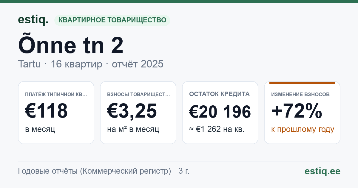 Tartu linn, Õnne tn 2 // 4 korteriühistu: основные показатели 2025 — типичная квартира €118 в месяц