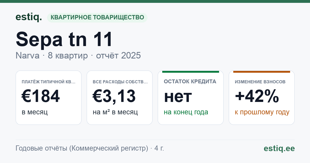 Narva linn, Sepa tn 11 korteriühistu: основные показатели 2025 — типичная квартира €184 в месяц